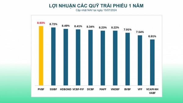 Quỹ đầu tư trái phiếu PVBF của PVCB Capital tiếp tục duy trì đà tăng trưởng