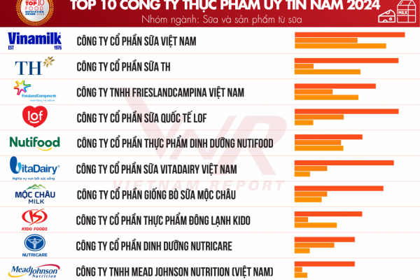 Top 10 Công ty uy tín ngành Thực phẩm - Đồ uống năm 2024