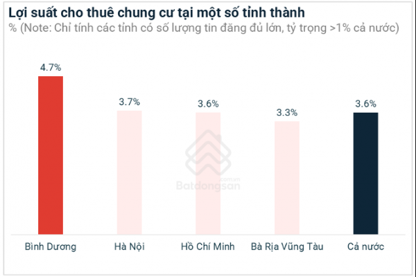 Bình Dương đạt lợi suất cho thuê chung cư cao nhất cả nước, có nơi gấp đôi TP HCM