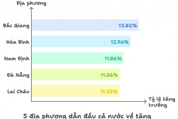 5 địa phương dẫn đầu cả nước về tăng trưởng kinh tế trong quý I/2025