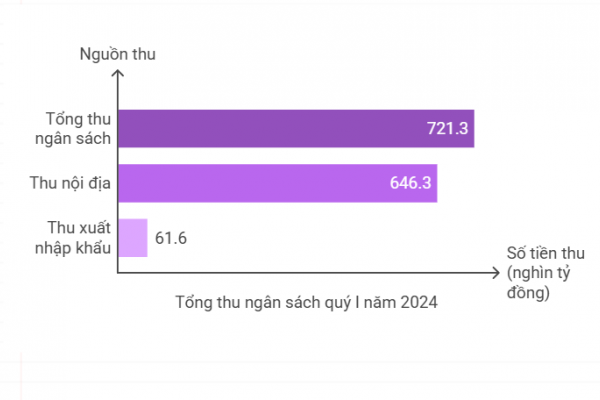 Quý I/2025: Thu ngân sách nhà nước tăng 29%