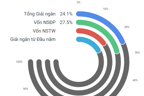 Giải ngân đầu tư công cả nước đạt 24% kế hoạch trong 5 tháng