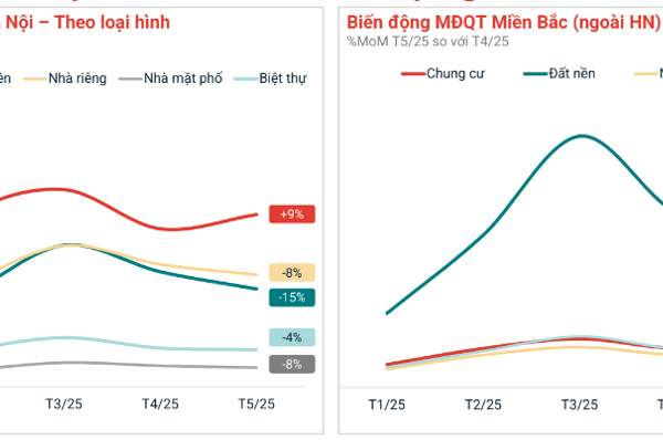 Thị trường bất động sản tháng 5: Hồi phục?