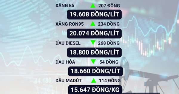 Giá xăng RON 95-III tăng vượt mốc 20.000 đồng/lít