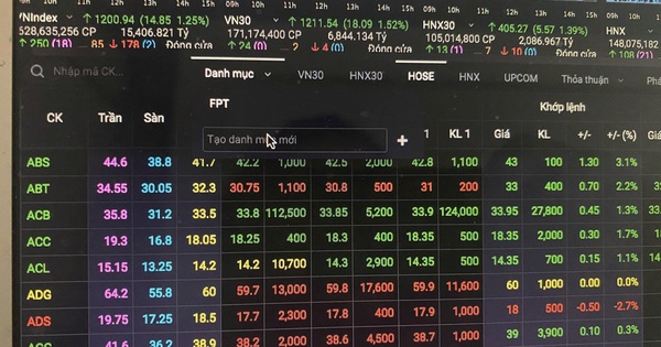 Dòng tiền bắt đáy trở lại cuối phiên, VN-Index tăng gần 30 điểm