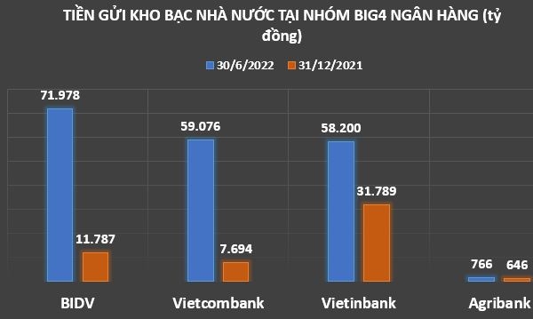 Big4 ngân hàng sở hữu hơn 190.000 tỷ đồng tiền gửi của Kho bạc nhà nước
