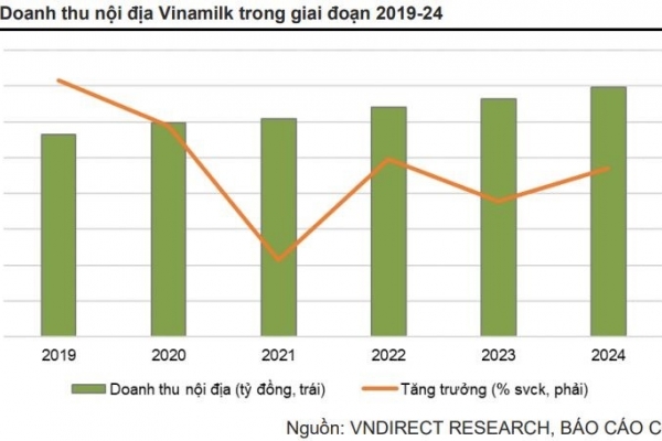 Cổ phiếu Vinamilk (VNM) ‘nâng đỡ’ thị trường trước sóng gió bủa vây