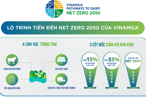 Giảm thiểu dấu chân carbon trong sản xuất tại doanh nghiệp sữa lớn nhất cả nước