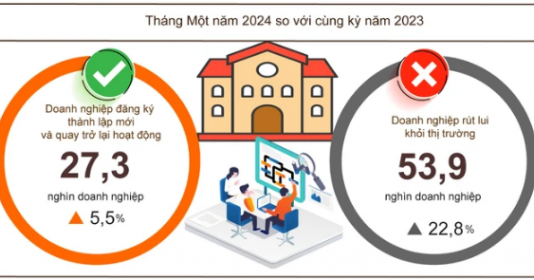 Tháng đầu năm 2024, Việt Nam có thêm 13.500 doanh nghiệp mới