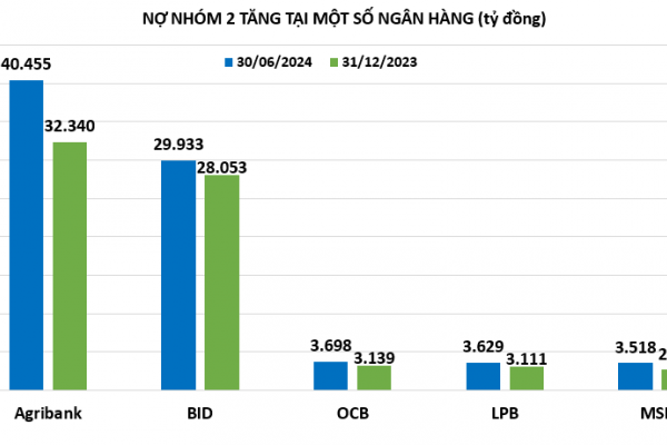 Tốc độ tăng nợ nhóm 2 ngân hàng có xu hướng chậm lại