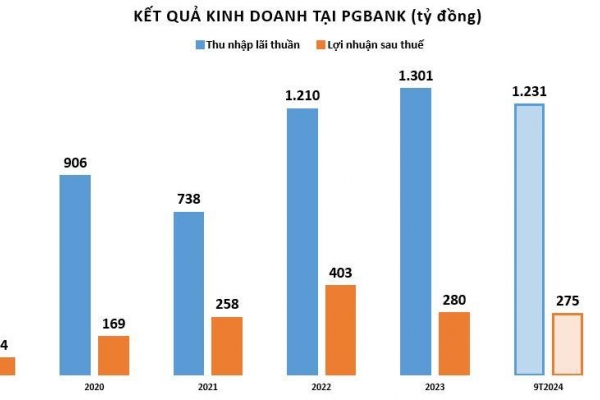 PGBank báo lãi quý III/2024 tăng bứt phá, tỷ lệ nợ xấu trên ngưỡng 3%