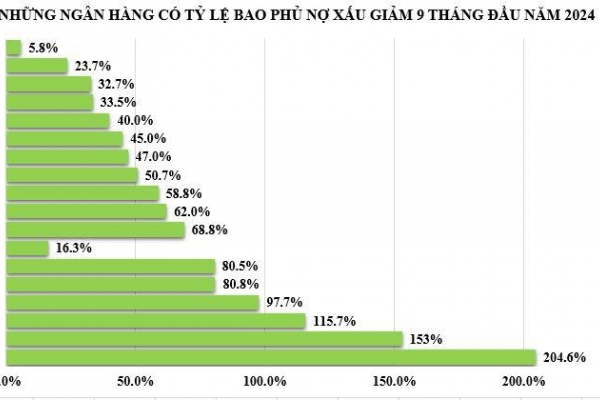 Ngân hàng nào có tỷ lệ bao phủ nợ xấu cao nhất trước khi Thông tư 02 sắp hết hạn?