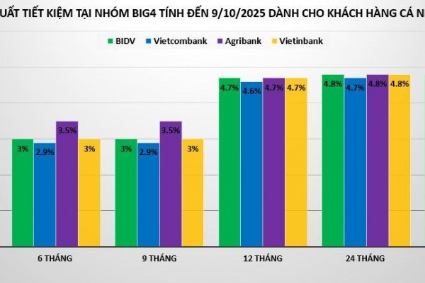 Lãi suất tiết kiệm đầu tháng 10 đang biến động ra sao?