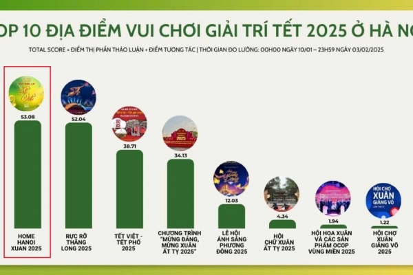 Home Hanoi Xuan 2025: Top 2 địa điểm vui chơi giải trí Tết hấp dẫn nhất tại Hà Nội