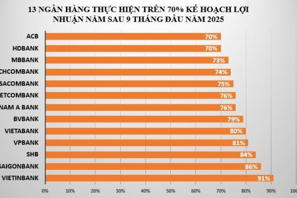 Dồn dập báo lãi lớn, các ngân hàng thực hiện được bao nhiêu kế hoạch lợi nhuận sau 9 tháng?