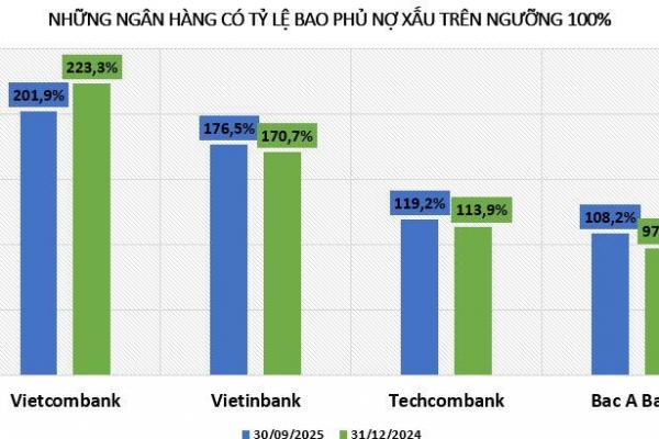 Lợi nhuận nghìn tỷ, ngân hàng tăng mạnh tỷ lệ bao phủ nợ xấu
