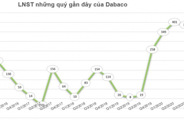 Dabaco (DBC) chốt danh sách cổ đông phát hành 10,5 triệu cổ phiếu trả cổ tức