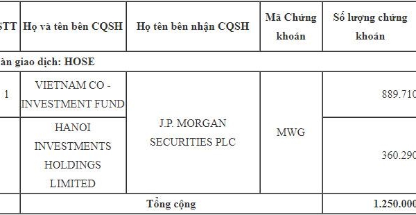 J.P Morgan chi trăm tỷ đồng mua cổ phiếu MWG