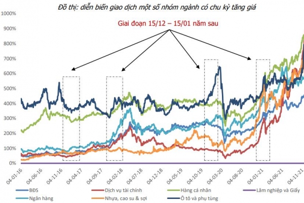 Agriseco Research điểm danh những nhóm cổ phiếu có chu kỳ tăng giá mạnh, 'chiến thắng' VN-Index vào thời điểm cuối năm