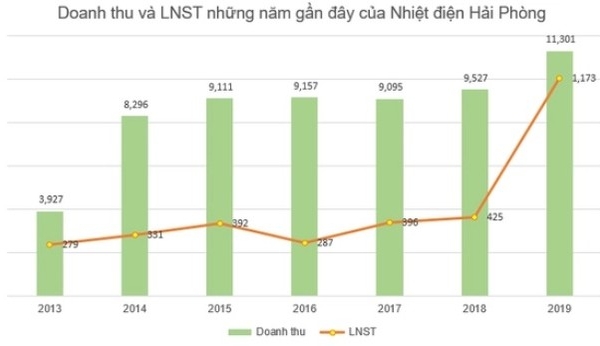 SCIC đấu giá cổ phần Nhiệt điện Hải Phòng, cao hơn 86% thị giá