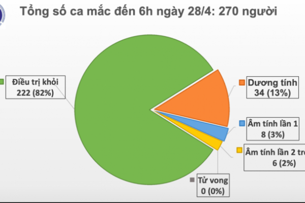 28/4: Việt Nam bước sang ngày thứ 12 không có ca nhiễm COVID-19 mới trong cộng đồng