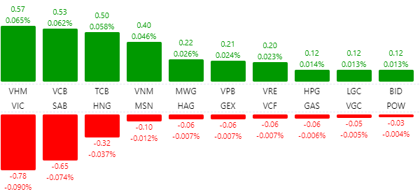 Hàng loạt cổ phiếu bất động sản bứt phá, VN-Index tăng điểm nhẹ