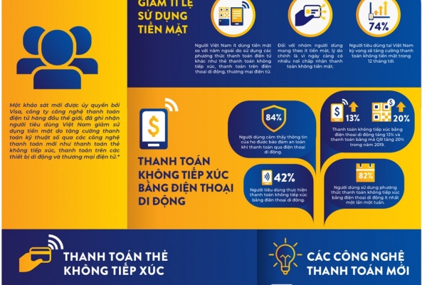 82% người tiêu dùng Việt quan tâm đến phương thức thanh toán bằng sinh trắc học