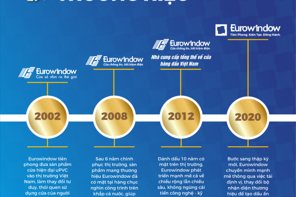 Eurowindow thay đổi bộ nhận diện thương hiệu mới