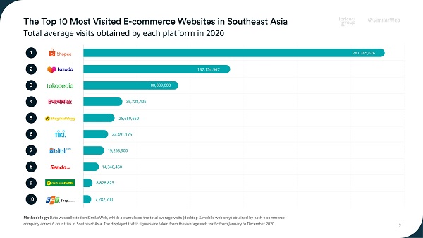 5 doanh nghiệp nội địa Việt Nam lọt Top 10 thương mại điện tử khu vực Đông Nam Á