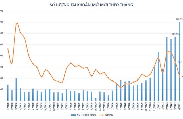 Vốn hóa thị trường cổ phiếu Việt Nam đạt gần 109% GDP