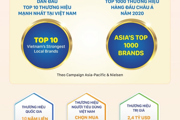 Vinamilk dẫn đầu bảng xếp hạng Top 10 thương hiệu mạnh nhất Việt Nam, thuộc Top 1000 thương hiệu hàng đầu Châu Á