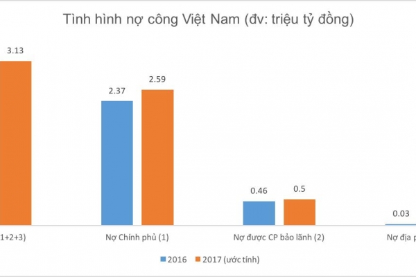 Mỗi người dân gánh 40 triệu đồng nợ công