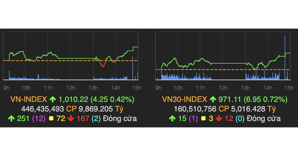 Cuối phiên giằng co, VN-Index về đích vượt mốc 1.010 điểm