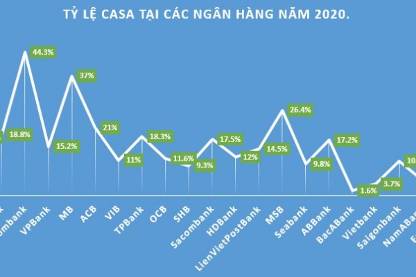 Tỷ lệ CASA các ngân hàng năm 2020 biến động ra sao?