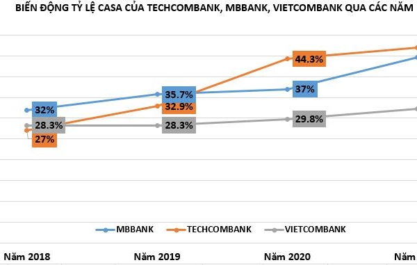 Cuộc đua CASA giữa các ngân hàng: Vietcombank 'hụt hơi', vị trí Top 3 vào tay ngân hàng tư nhân
