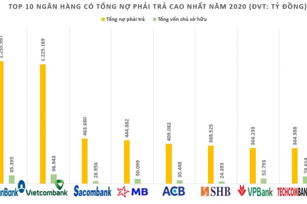 Ngân hàng nào có tỷ lệ nợ phải trả trên vốn chủ sở hữu lớn nhất hệ thống ngân hàng tại Việt Nam?