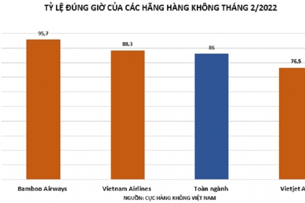 Bamboo Airways bay đúng giờ nhất toàn ngành hàng không Việt Nam trong tháng 2/2022