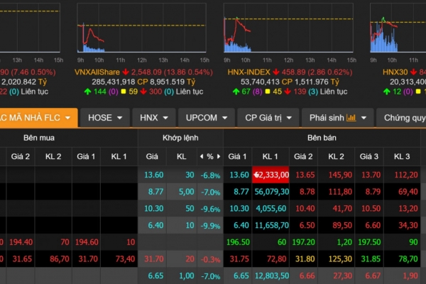 Cổ phiếu 'họ FLC' dư bán sàn hàng chục triệu đơn vị, VN-Index chìm trong sắc đỏ