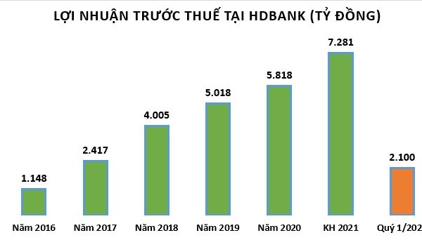 Lợi nhuận quý 1/2021 tăng 68%, HDBank muốn chia cổ tức 25% bằng cổ phiếu