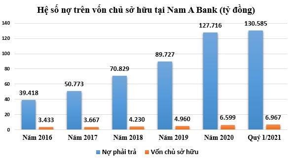 Không trích lập dự phòng rủi ro, lợi nhuận và nợ xấu của Nam A Bank tăng mạnh