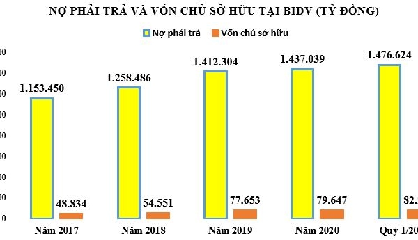 Quý 1/2021: BIDV trích hơn 7.000 tỷ đồng chi phí dự phòng rủi ro, nợ phải trả gấp 18 lần vốn chủ sở hữu