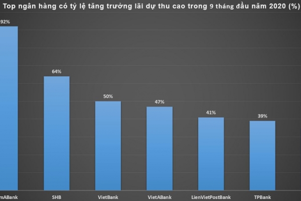 Loạt ngân hàng lãi dự thu tăng mạnh như... nợ xấu