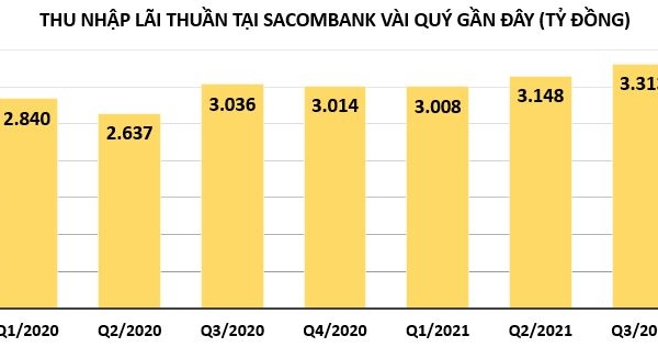 Sacombank lãi hơn 3.249 tỷ đồng: Lợi nhuận đến từ đâu?