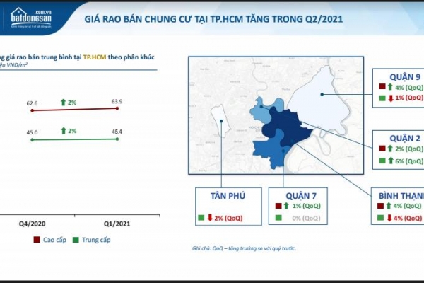 Vì sao giá chung cư tại TP. Hồ Chí Minh cao hơn Hà Nội?