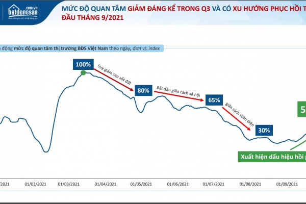 Thị trường ảm đạm, giá bất động sản vẫn tăng và kỳ vọng phục hồi trong quý 4